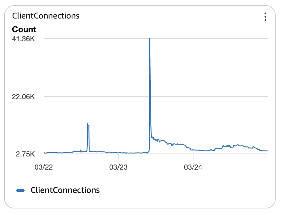 Client connections after the fix