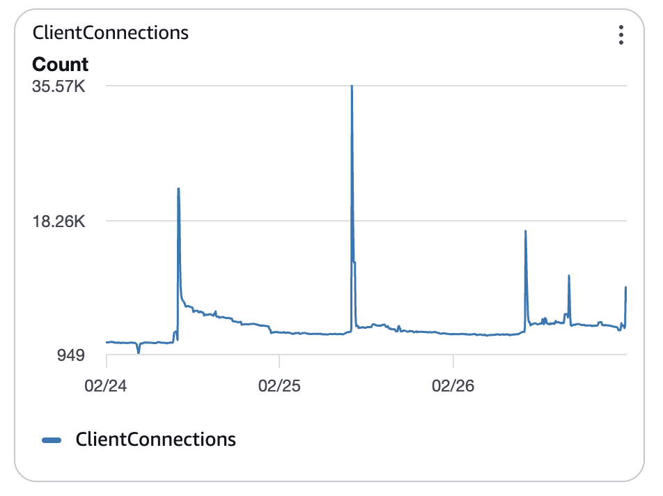 Client connections before the fix
