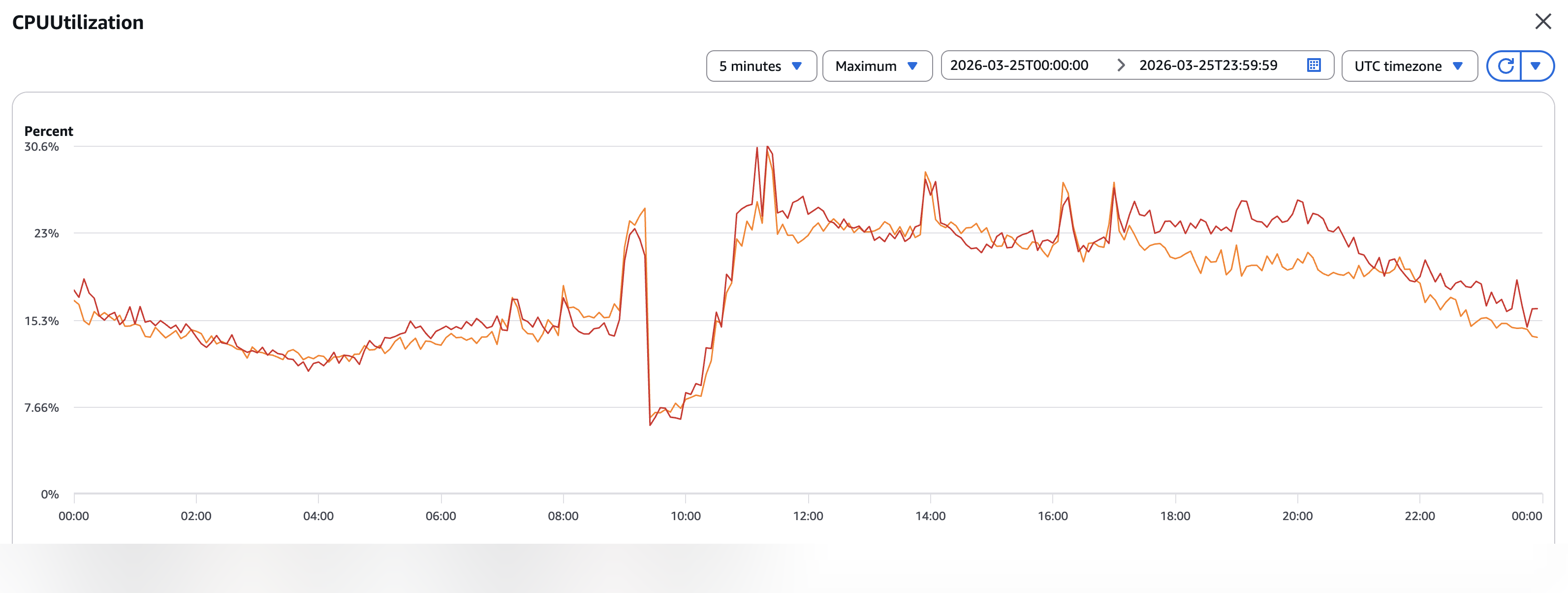 CPU distribution after the fix