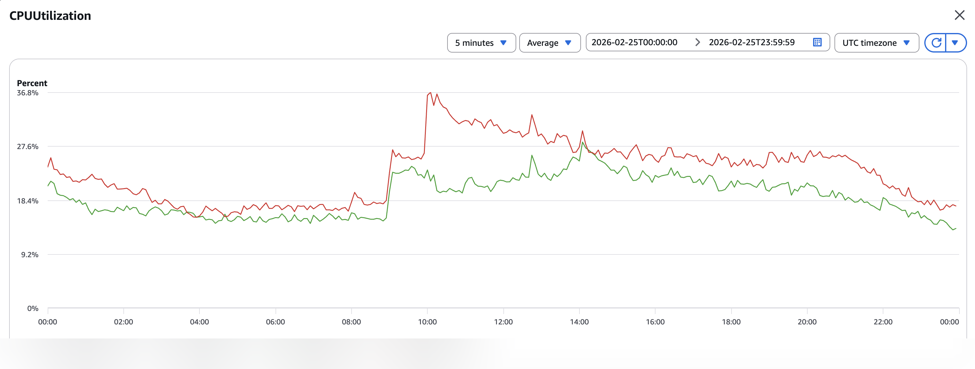 CPU distribution across replicas before the fix