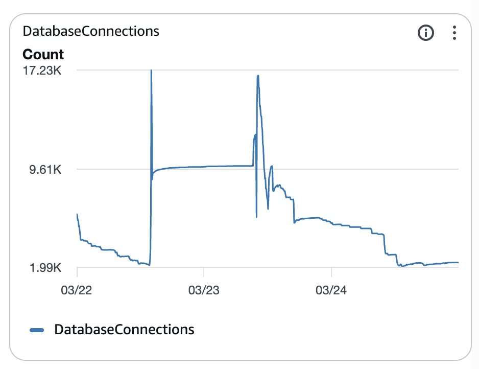 Database connections after the fix