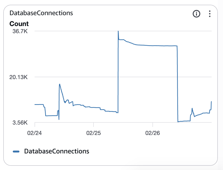 Database connections before the fix