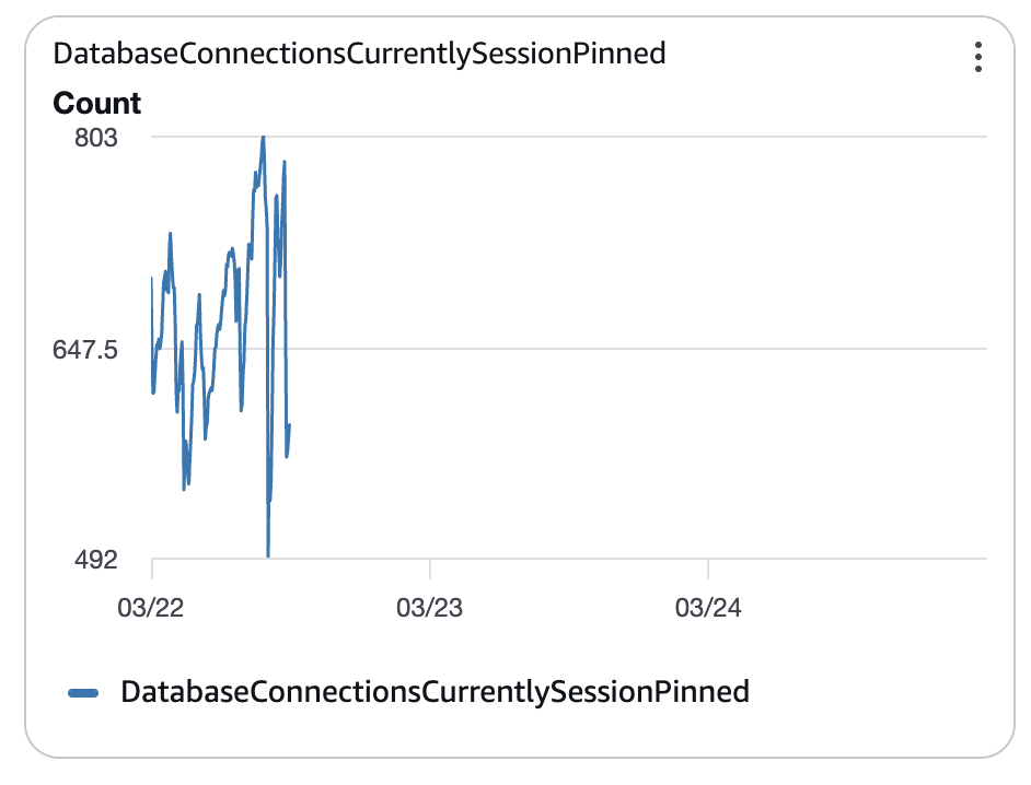 Pinned connections after the fix