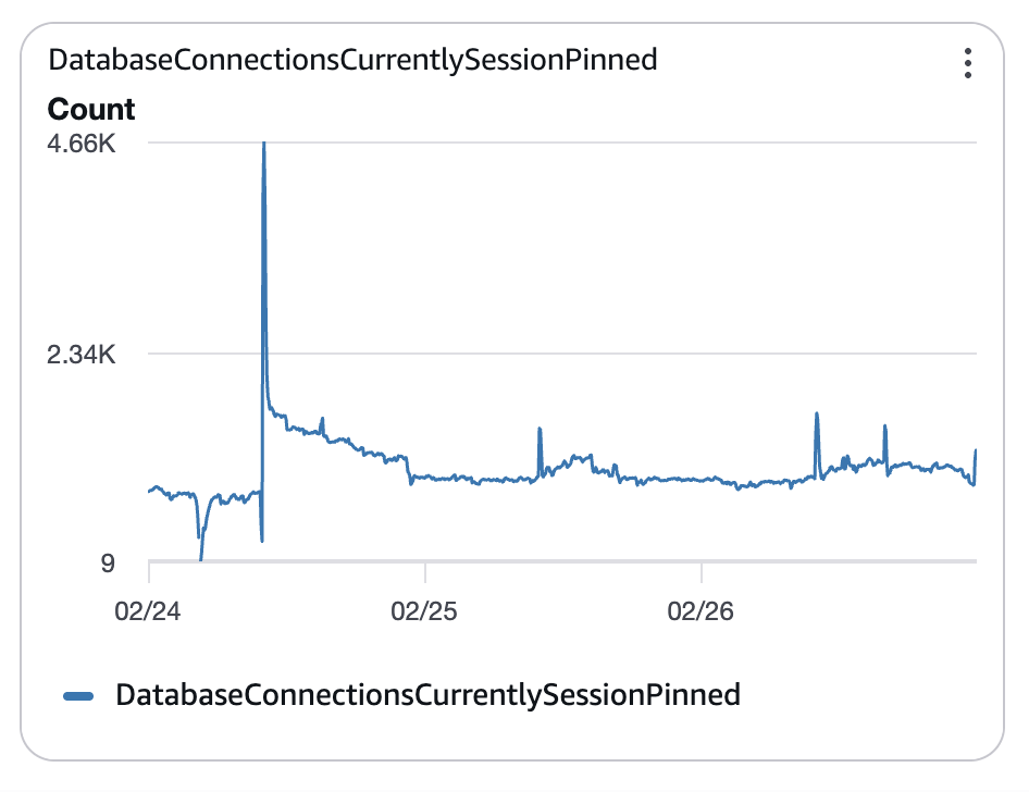 Pinned connections before the fix