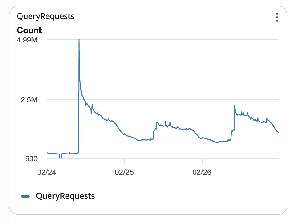 Query requests distribution before the fix